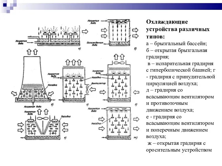 Охлаждающие устройства различных типов: а – брызгальный бассейн; б – открытая брызгальная