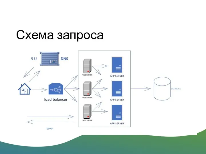 Схема запроса