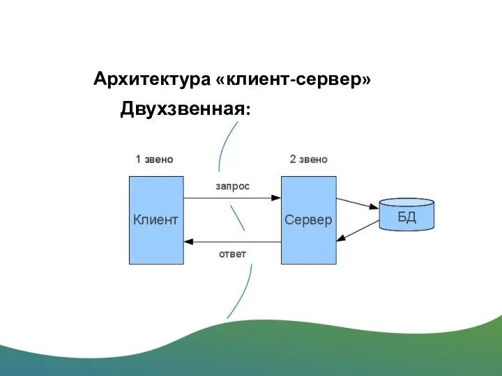 Архитектура «клиент-сервер» Двухзвенная: