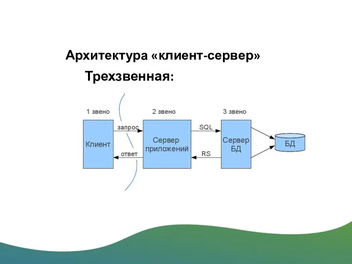 Архитектура «клиент-сервер» Трехзвенная: