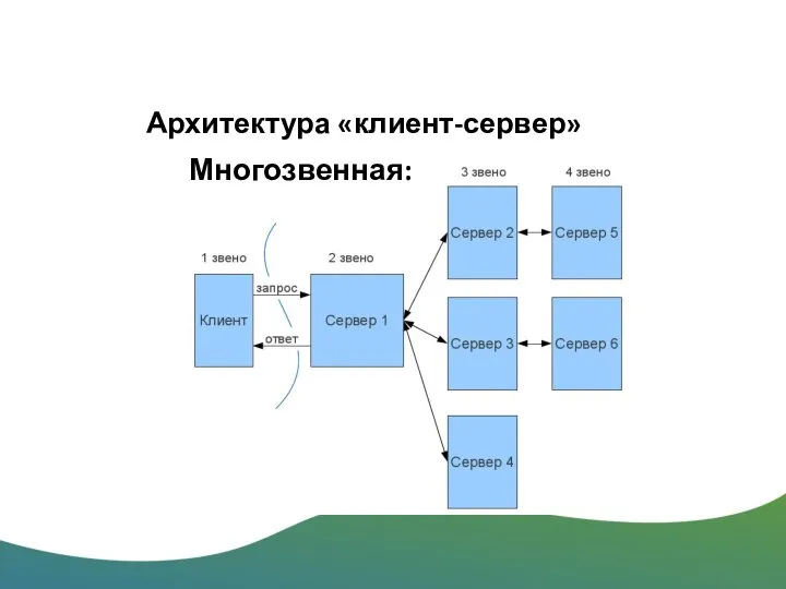 Архитектура «клиент-сервер» Многозвенная: