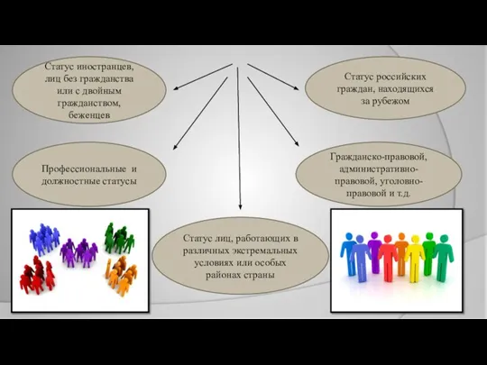 Профессиональные и должностные статусы Статус иностранцев, лиц без гражданства или с двойным