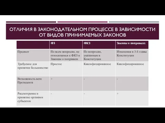 ОТЛИЧИЯ В ЗАКОНОДАТЕЛЬНОМ ПРОЦЕССЕ В ЗАВИСИМОСТИ ОТ ВИДОВ ПРИНИМАЕМЫХ ЗАКОНОВ