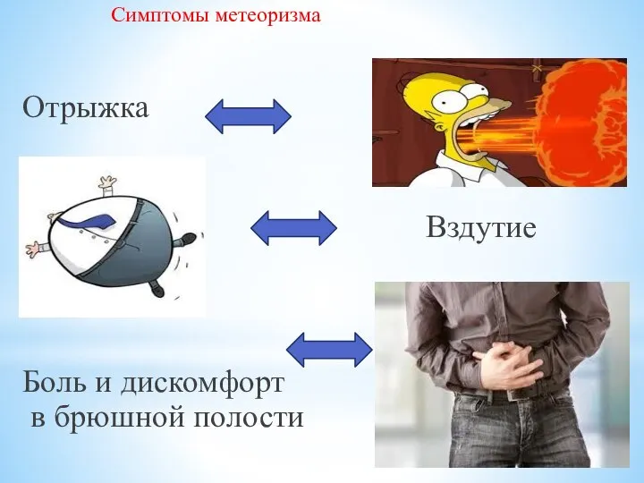 Симптомы метеоризма Отрыжка Вздутие живота Боль и дискомфорт в брюшной полости