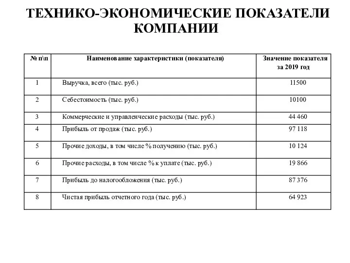 ТЕХНИКО-ЭКОНОМИЧЕСКИЕ ПОКАЗАТЕЛИ КОМПАНИИ .