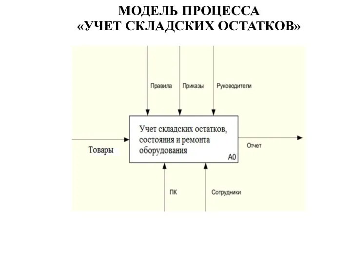 МОДЕЛЬ ПРОЦЕССА «УЧЕТ СКЛАДСКИХ ОСТАТКОВ»