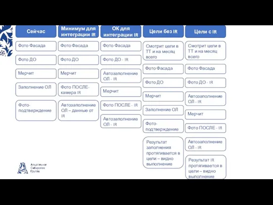 Минимум для интеграции IR Фото Фасада Фото ДО Заполнение ОЛ Фото-подтверждение Фото
