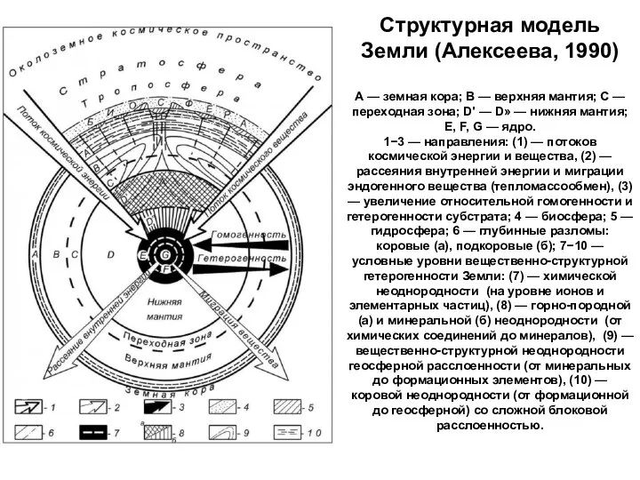 Структурная модель Земли (Алексеева, 1990) А — земная кора; В — верхняя