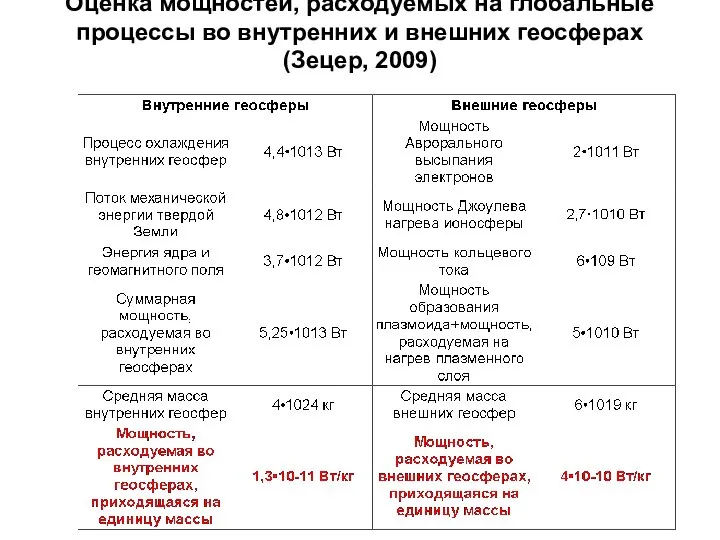 Оценка мощностей, расходуемых на глобальные процессы во внутренних и внешних геосферах (Зецер, 2009)