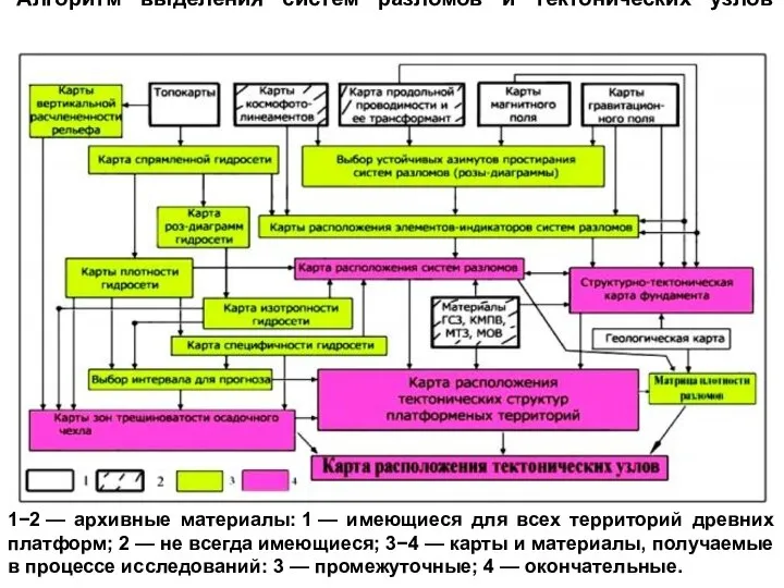 Алгоритм выделения систем разломов и тектонических узлов 1−2 — архивные материалы: 1