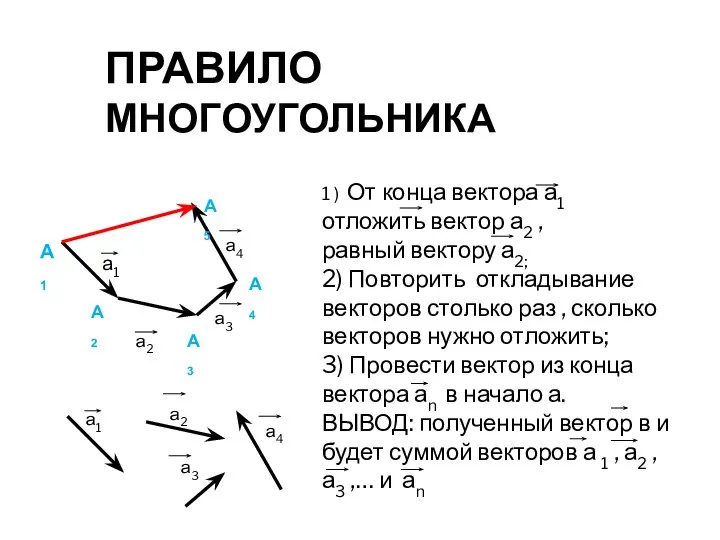 ПРАВИЛО МНОГОУГОЛЬНИКА а1 а2 а3 а4 А1 А2 А3 А4 А5 1