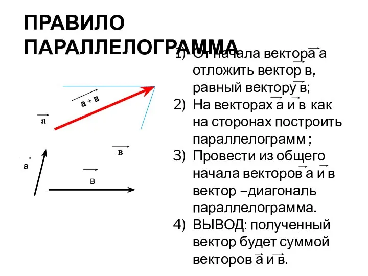 а + в ПРАВИЛО ПАРАЛЛЕЛОГРАММА От начала вектора а отложить вектор в,