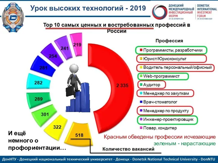 Урок высоких технологий - 2019 Красным обведены профессии исчезающие зеленым - нарастающие