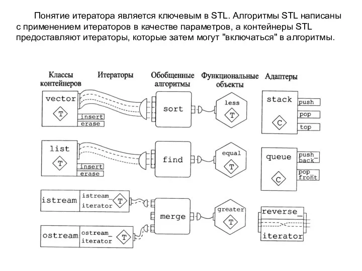 Понятие итератора является ключевым в STL. Алгоритмы STL написаны с применением итераторов