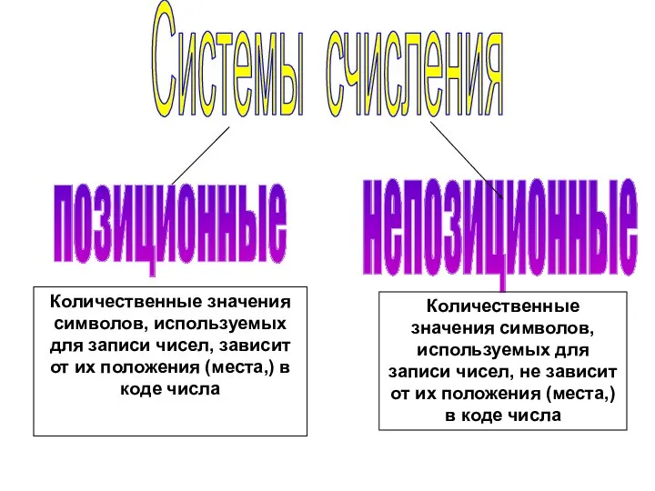 Системы счисления позиционные непозиционные Количественные значения символов, используемых для записи чисел, не