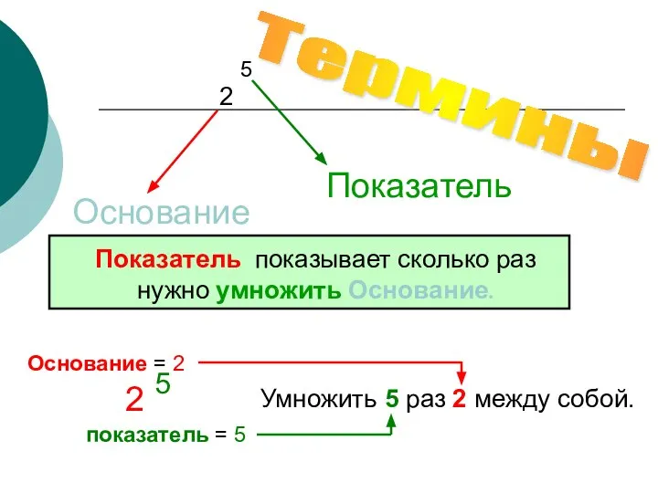 Основание Показатель Показатель показывает сколько раз нужно умножить Основание. 2 5 Умножить