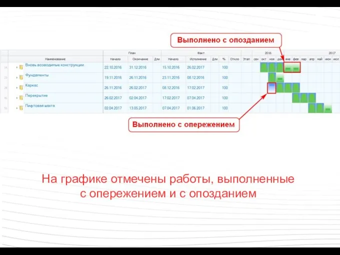 На графике отмечены работы, выполненные с опережением и с опозданием