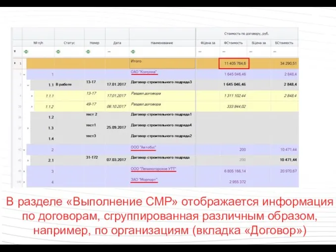 В разделе «Выполнение СМР» отображается информация по договорам, сгруппированная различным образом, например, по организациям (вкладка «Договор»)