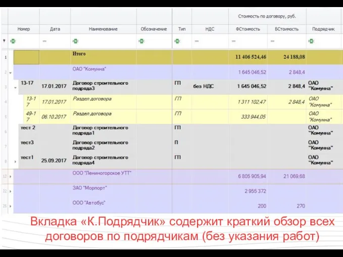 Вкладка «К.Подрядчик» содержит краткий обзор всех договоров по подрядчикам (без указания работ)