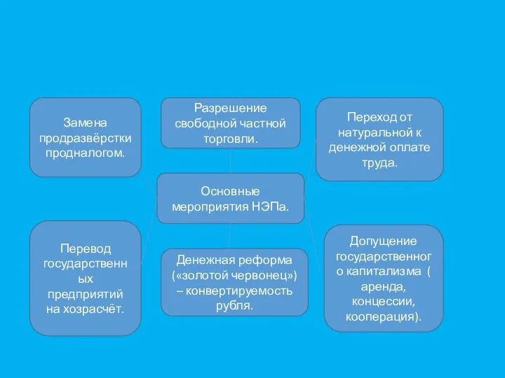 Основные мероприятия НЭПа. Замена продразвёрстки продналогом. Разрешение свободной частной торговли. Переход от