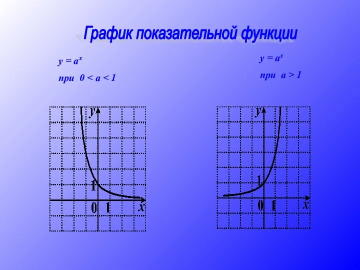 График показательной функции y = ax при 0 y = ax при a > 1