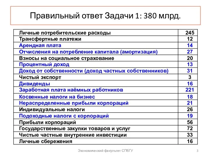 Правильный ответ Задачи 1: 380 млрд. Экономический факультет СПбГУ