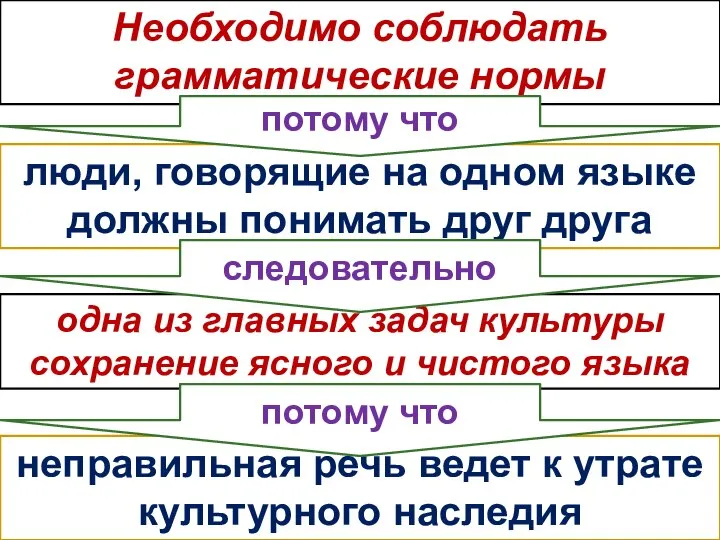 люди, говорящие на одном языке должны понимать друг друга Необходимо соблюдать грамматические