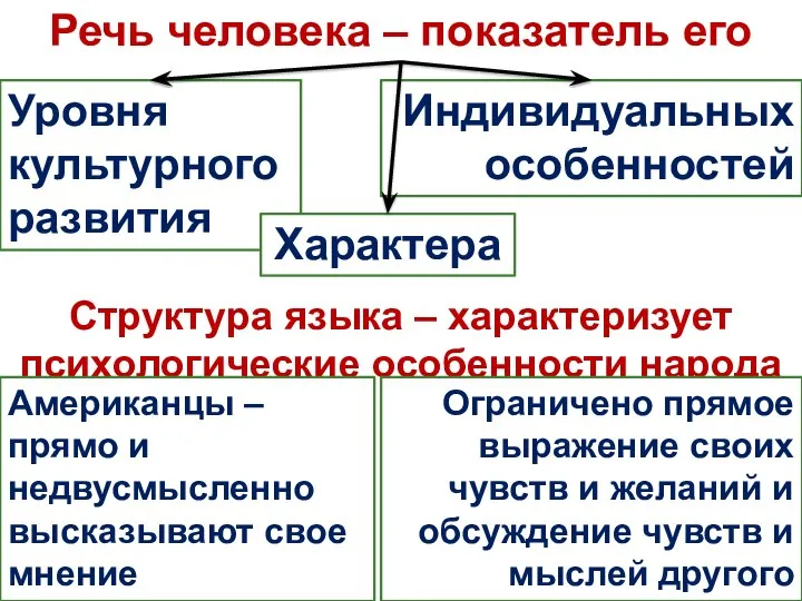 Речь человека – показатель его Уровня культурного развития Индивидуальных особенностей Характера Структура