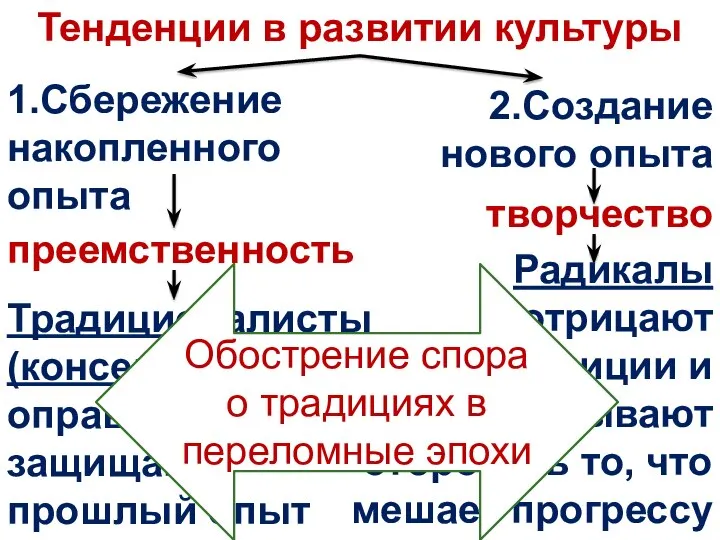 Тенденции в развитии культуры 1.Сбережение накопленного опыта 2.Создание нового опыта преемственность Традиционалисты