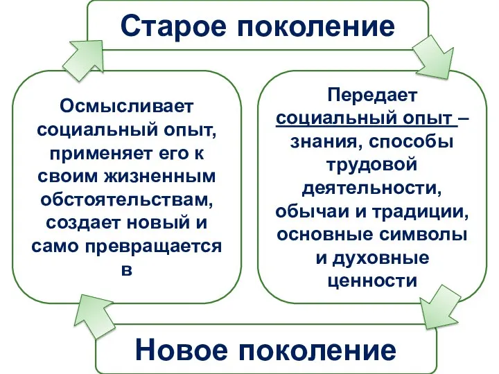 Старое поколение Новое поколение Осмысливает социальный опыт, применяет его к своим жизненным