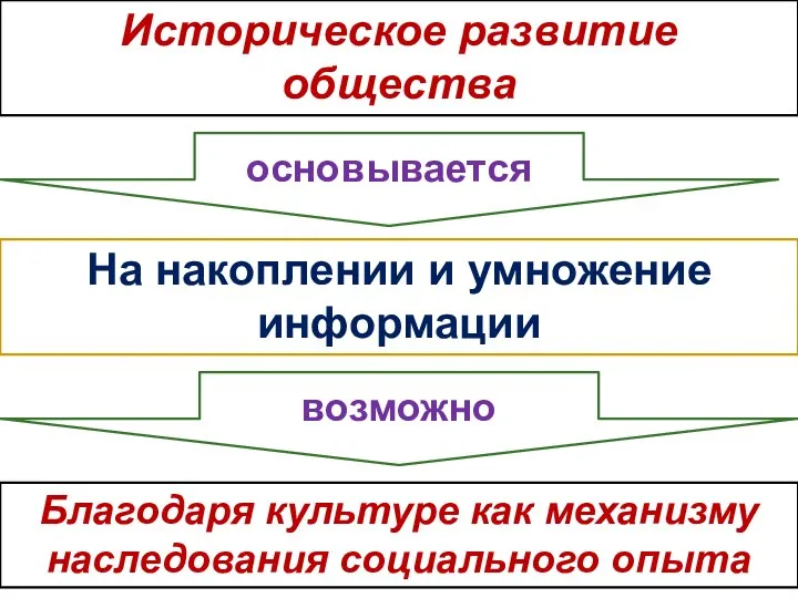 На накоплении и умножение информации Историческое развитие общества Благодаря культуре как механизму