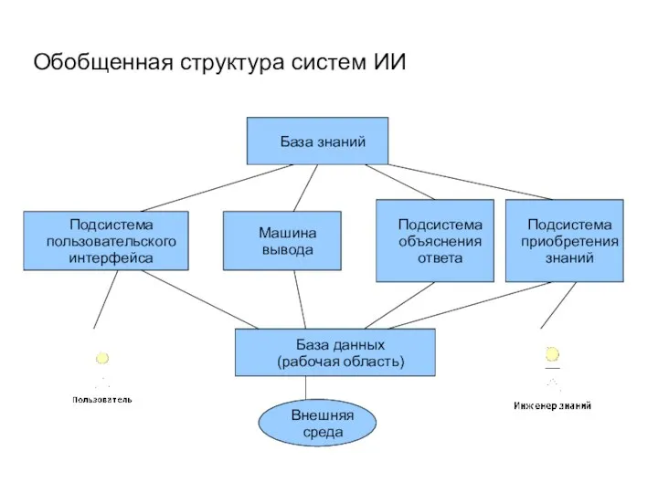 Обобщенная структура систем ИИ База знаний Подсистема пользовательского интерфейса Машина вывода Подсистема