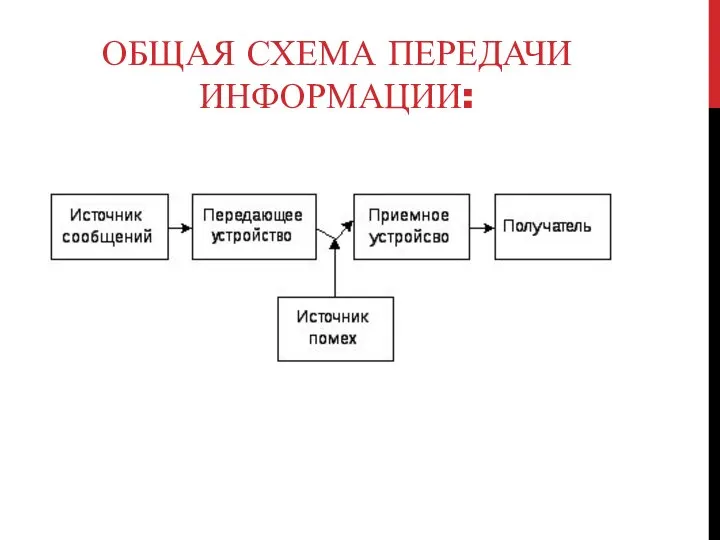 ОБЩАЯ СХЕМА ПЕРЕДАЧИ ИНФОРМАЦИИ: