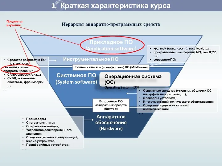 Операционная система (ОС) Operating System (OS) 1. Краткая характеристика курса Иерархия аппаратно-программных