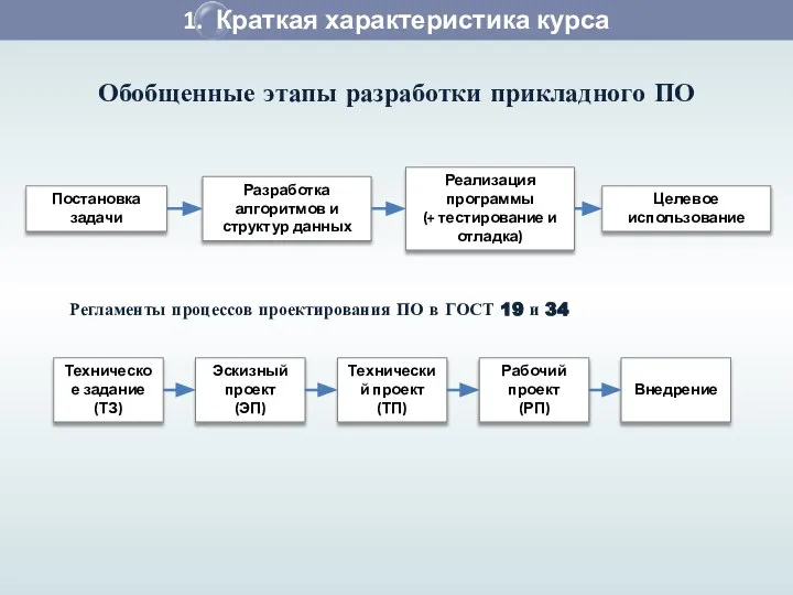 1. Краткая характеристика курса Обобщенные этапы разработки прикладного ПО Постановка задачи Разработка