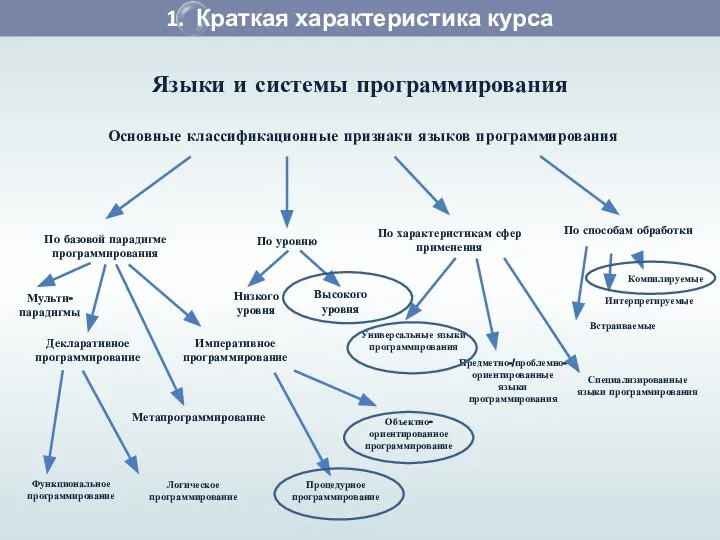 1. Краткая характеристика курса Языки и системы программирования Основные классификационные признаки языков