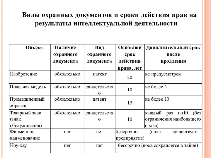 Виды охранных документов и сроки действия прав на результаты интеллектуальной деятельности