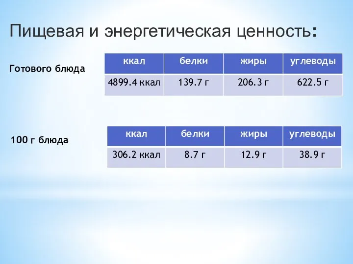 Пищевая и энергетическая ценность: Готового блюда 100 г блюда