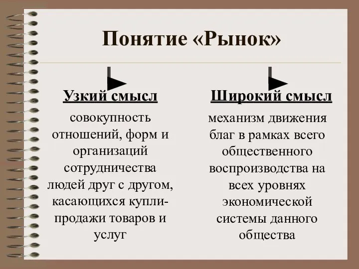 Понятие «Рынок» совокупность отношений, форм и организаций сотрудничества людей друг с другом,