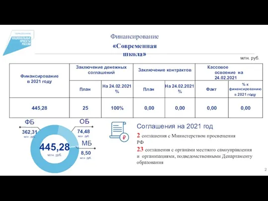 2 Финансирование «Современная школа» 445,28 млн. руб. ОБ 74,48 млн. руб. МБ