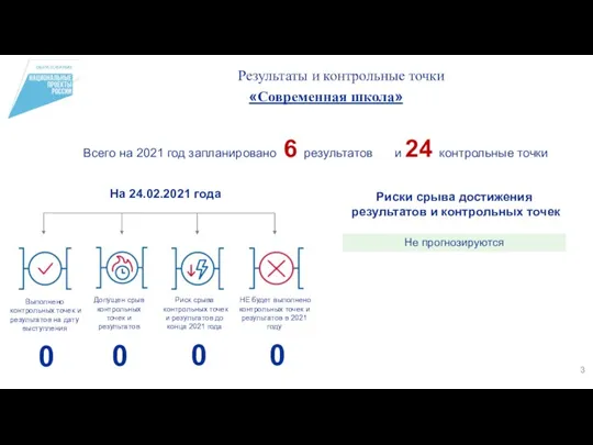 3 0 0 0 0 Результаты и контрольные точки «Современная школа» Всего