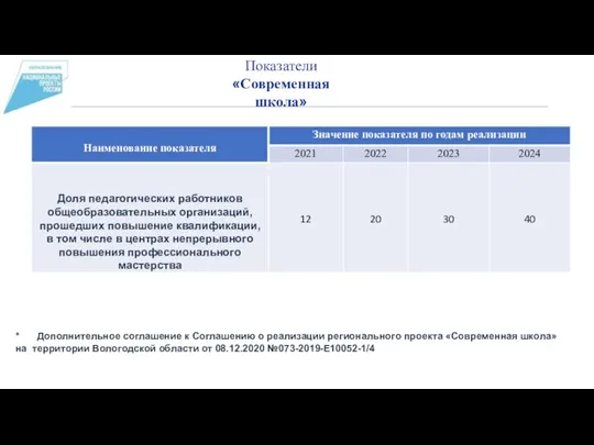 Показатели «Современная школа» * Дополнительное соглашение к Соглашению о реализации регионального проекта