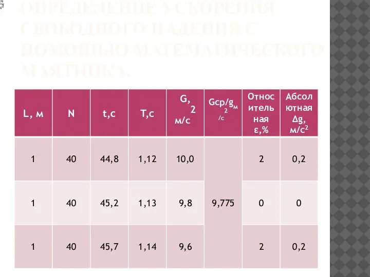 ОПРЕДЕЛЕНИЕ УСКОРЕНИЯ СВОБОДНОГО ПАДЕНИЯ С ПОМОЩЬЮ МАТЕМАТИЧЕСКОГО МАЯТНИКА.