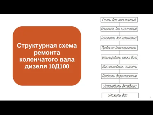 Структурная схема ремонта коленчатого вала дизеля 10Д100