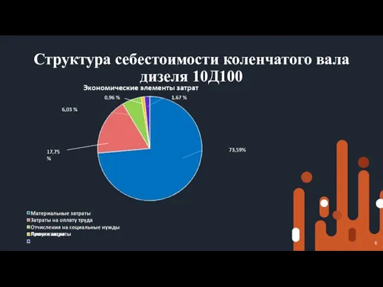 Структура себестоимости коленчатого вала дизеля 10Д100