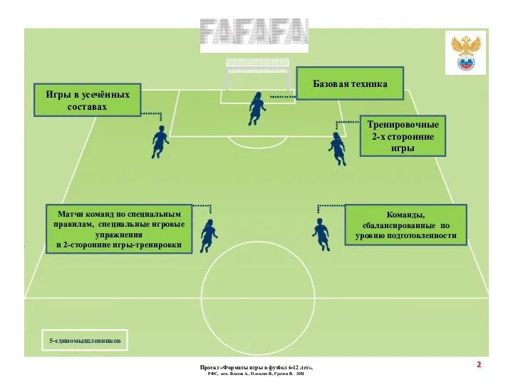 Проект «Форматы игры в футбол 6-12 лет», РФС, исп. Власов А., Олексин