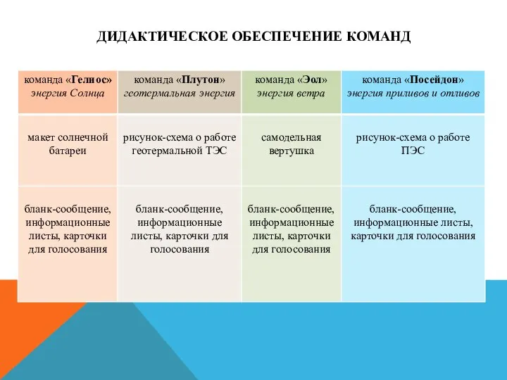 ДИДАКТИЧЕСКОЕ ОБЕСПЕЧЕНИЕ КОМАНД