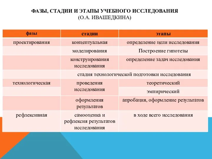 ФАЗЫ, СТАДИИ И ЭТАПЫ УЧЕБНОГО ИССЛЕДОВАНИЯ (О.А. ИВАШЕДКИНА)