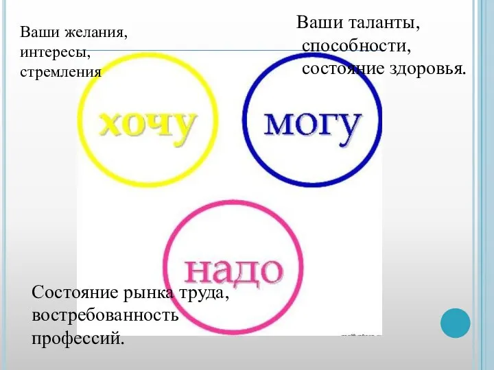 Ваши желания, интересы, стремления Ваши таланты, способности, состояние здоровья. Состояние рынка труда, востребованность профессий.