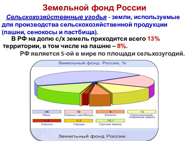 Земельной фонд России . В РФ на долю с/х земель приходится всего
